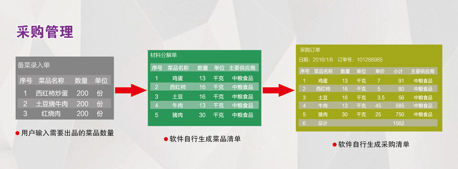 采購管理：成本控制，減少浪費。