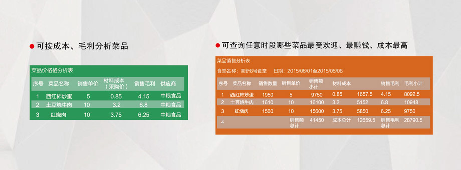 菜品數據分析