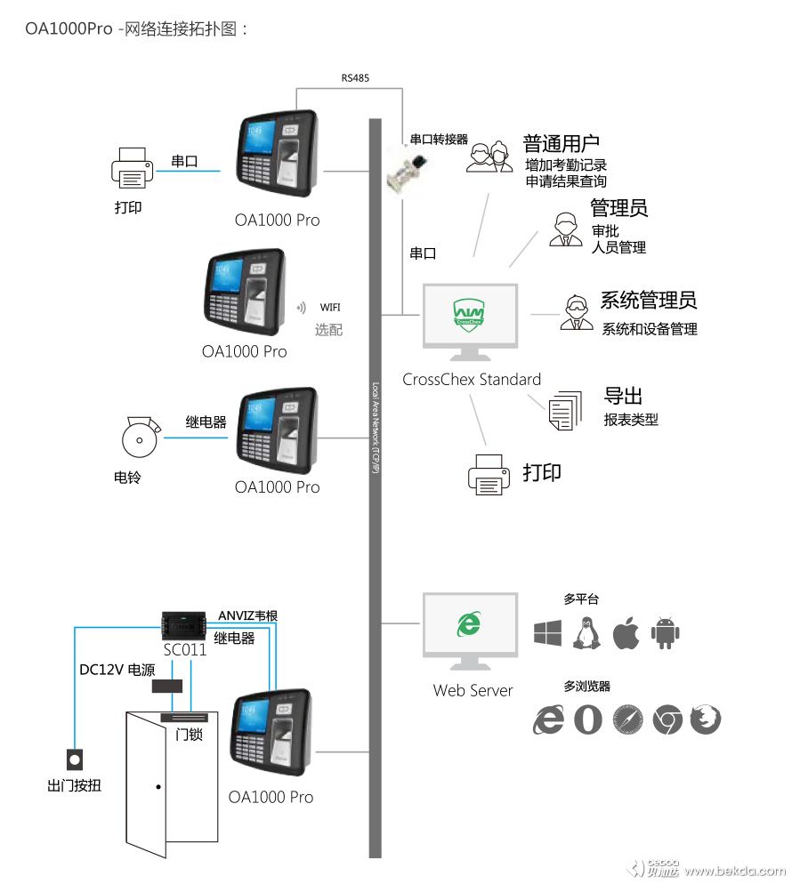 OA1000Pro網(wǎng)絡(luò )連接拓撲圖