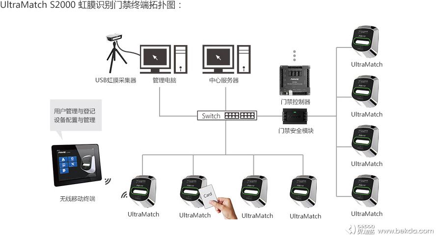 UltraMatch-S2000-虹膜識別門(mén)禁終端拓撲圖