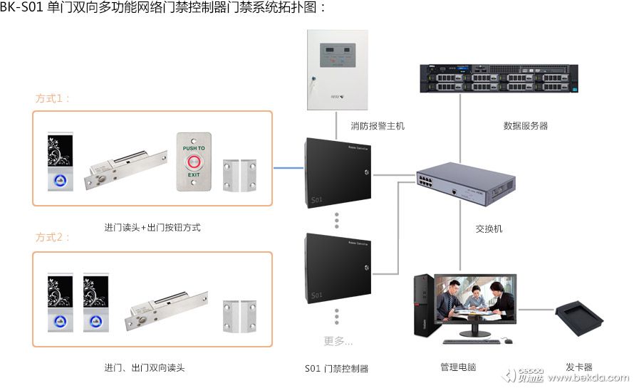 S01門(mén)禁系統拓撲圖