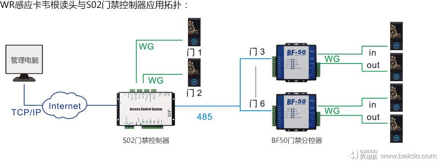 WR感應卡韋根讀頭與S02門(mén)禁控制器應用拓撲