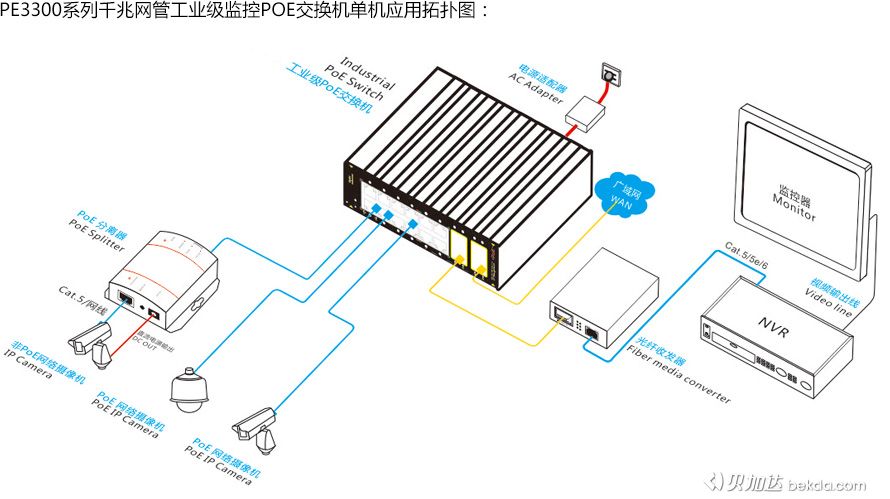 PE3300系列千兆網(wǎng)管工業(yè)級監控POE交換機單機應用拓撲圖